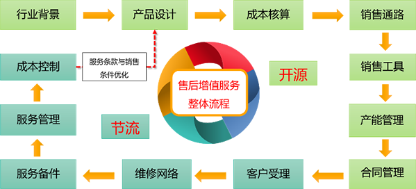 增值服务业务拓展